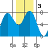 Rialto Beach tide chart for Sunday, January 3, 2021