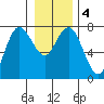 Rialto Beach tide chart for Monday, January 4, 2021