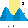 Rialto Beach tide chart for Tuesday, January 5, 2021
