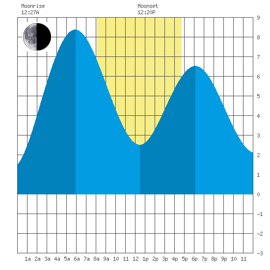Rialto Beach tide chart for Wednesday, January 6, 2021