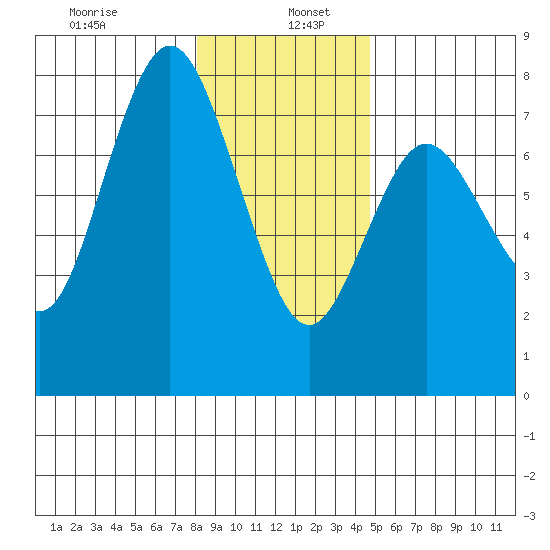 Rialto Beach tide chart for Thursday, January 7, 2021