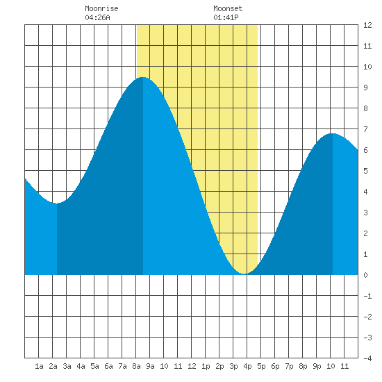 Rialto Beach tide chart for Saturday, January 9, 2021
