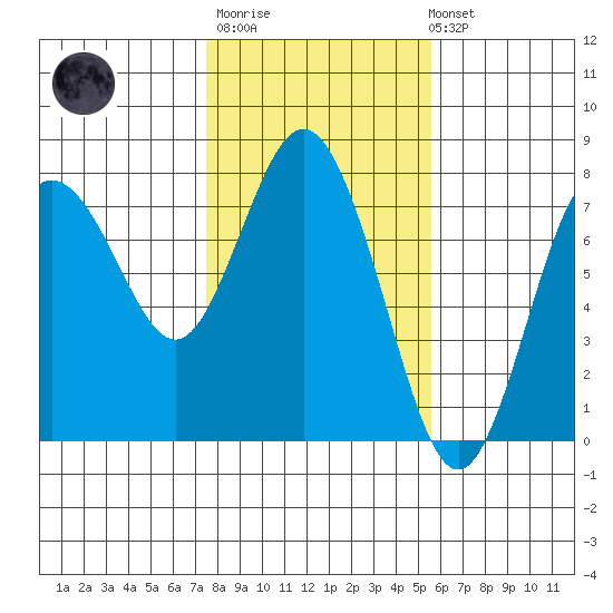 Rialto Beach tide chart for Thursday, February 11, 2021