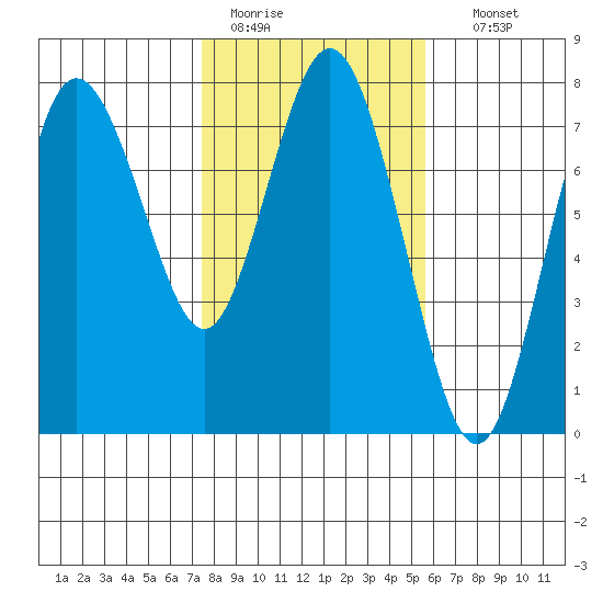Rialto Beach tide chart for Saturday, February 13, 2021