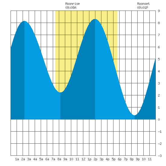 Rialto Beach tide chart for Sunday, February 14, 2021