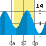 Rialto Beach tide chart for Sunday, February 14, 2021