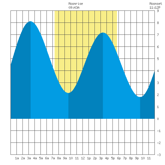 Rialto Beach tide chart for Tuesday, February 16, 2021