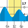 Rialto Beach tide chart for Wednesday, February 17, 2021