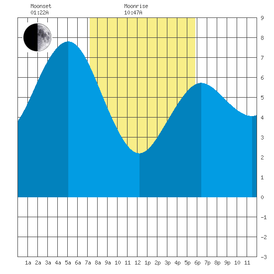 Rialto Beach tide chart for Friday, February 19, 2021