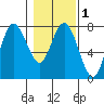 Rialto Beach tide chart for Monday, February 1, 2021