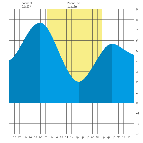 Rialto Beach tide chart for Saturday, February 20, 2021