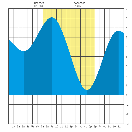 Rialto Beach tide chart for Tuesday, February 23, 2021
