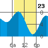 Rialto Beach tide chart for Tuesday, February 23, 2021