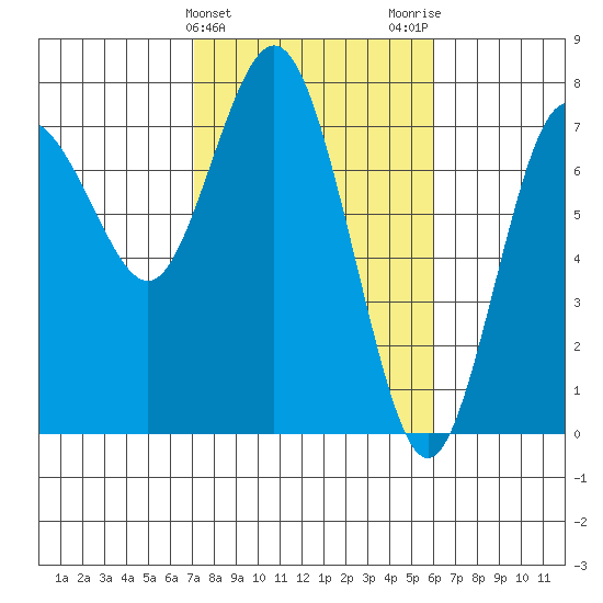 Rialto Beach tide chart for Thursday, February 25, 2021