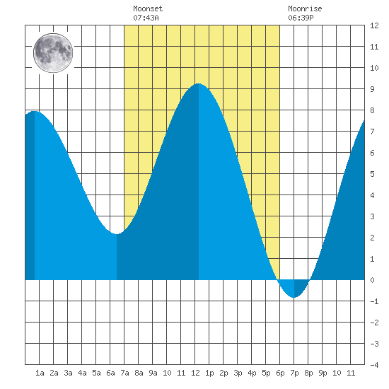 Rialto Beach tide chart for Saturday, February 27, 2021
