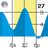 Rialto Beach tide chart for Saturday, February 27, 2021