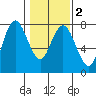 Rialto Beach tide chart for Tuesday, February 2, 2021