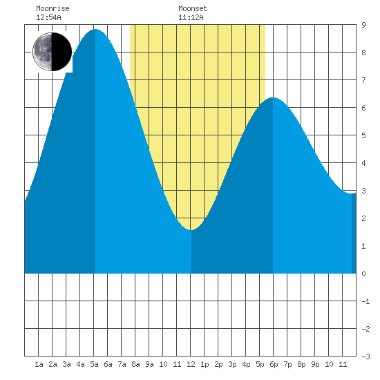 Rialto Beach tide chart for Thursday, February 4, 2021