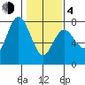 Rialto Beach tide chart for Thursday, February 4, 2021
