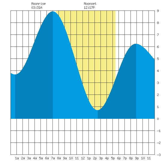 Rialto Beach tide chart for Saturday, February 6, 2021
