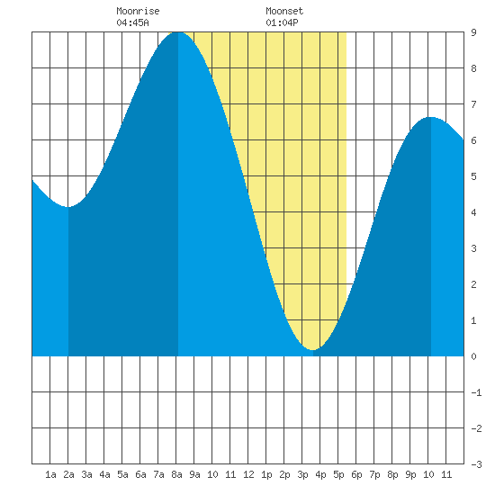 Rialto Beach tide chart for Sunday, February 7, 2021