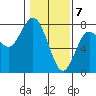 Rialto Beach tide chart for Sunday, February 7, 2021