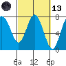 Rialto Beach tide chart for Saturday, March 13, 2021