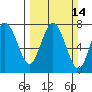 Rialto Beach tide chart for Sunday, March 14, 2021