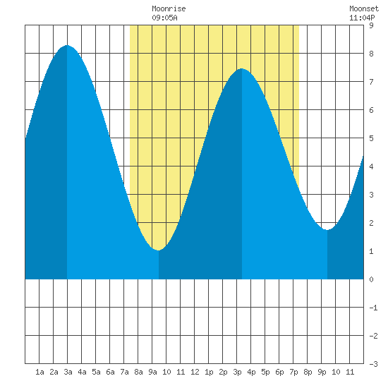 Rialto Beach tide chart for Tuesday, March 16, 2021