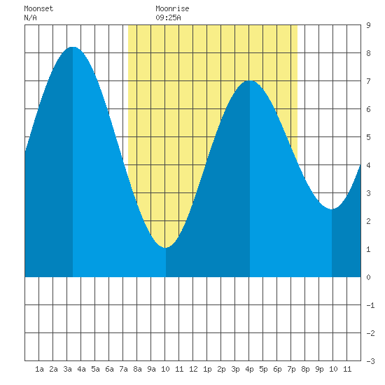 Rialto Beach tide chart for Wednesday, March 17, 2021