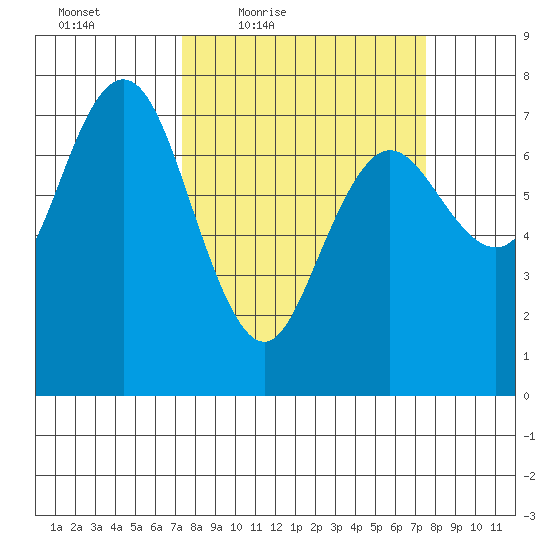 Rialto Beach tide chart for Friday, March 19, 2021
