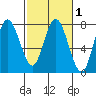 Rialto Beach tide chart for Monday, March 1, 2021