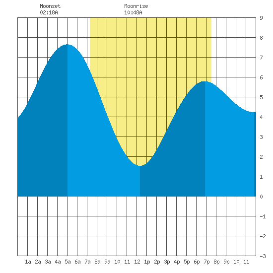 Rialto Beach tide chart for Saturday, March 20, 2021
