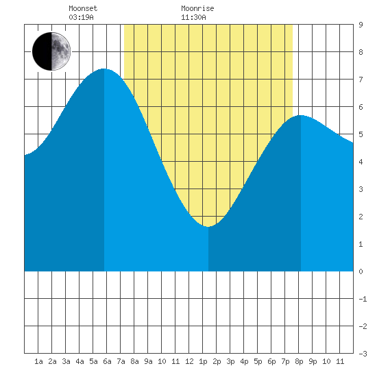 Rialto Beach tide chart for Sunday, March 21, 2021