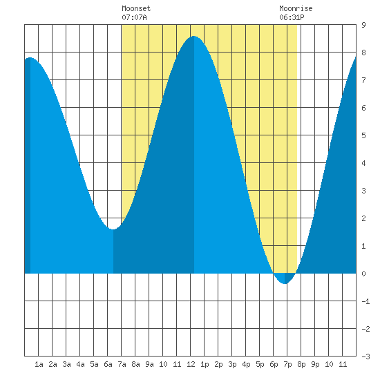 Rialto Beach tide chart for Saturday, March 27, 2021