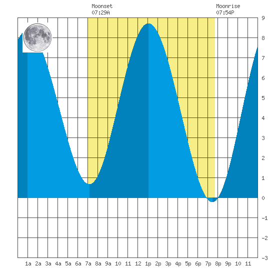 Rialto Beach tide chart for Sunday, March 28, 2021