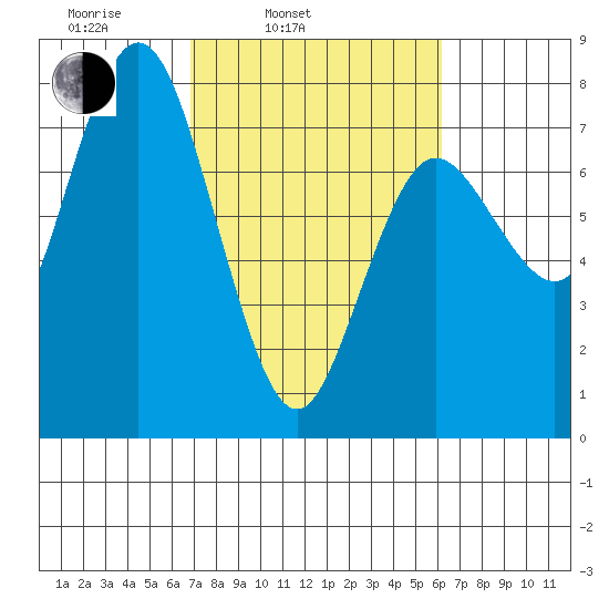 Rialto Beach tide chart for Friday, March 5, 2021