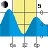Rialto Beach tide chart for Friday, March 5, 2021