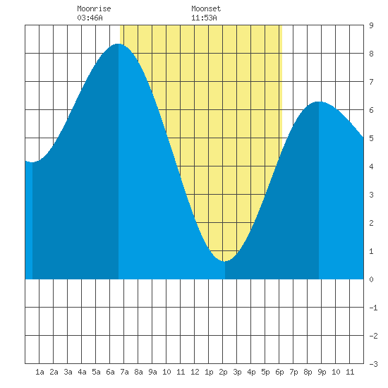 Rialto Beach tide chart for Sunday, March 7, 2021