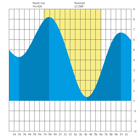 Rialto Beach tide chart for Monday, March 8, 2021