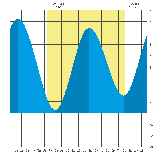 Rialto Beach tide chart for Monday, April 12, 2021