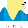 Rialto Beach tide chart for Saturday, April 17, 2021