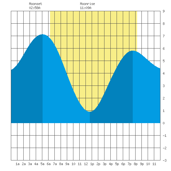 Rialto Beach tide chart for Monday, April 19, 2021