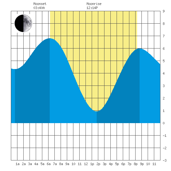 Rialto Beach tide chart for Tuesday, April 20, 2021