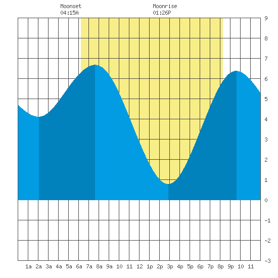 Rialto Beach tide chart for Wednesday, April 21, 2021