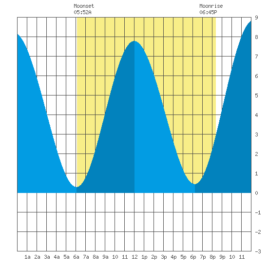 Rialto Beach tide chart for Sunday, April 25, 2021