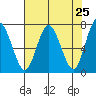 Rialto Beach tide chart for Sunday, April 25, 2021