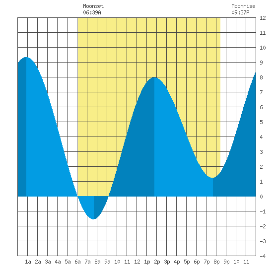 Rialto Beach tide chart for Tuesday, April 27, 2021