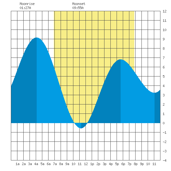 Rialto Beach tide chart for Friday, April 2, 2021