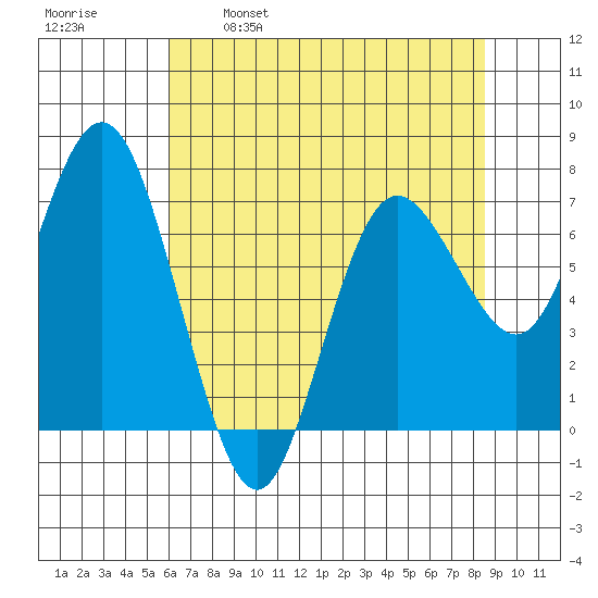 Rialto Beach tide chart for Friday, April 30, 2021